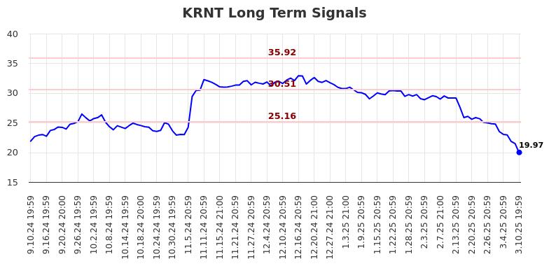 KRNT Long Term Analysis for March 11 2025 KRNT Long Term Analysis for March 11 2025