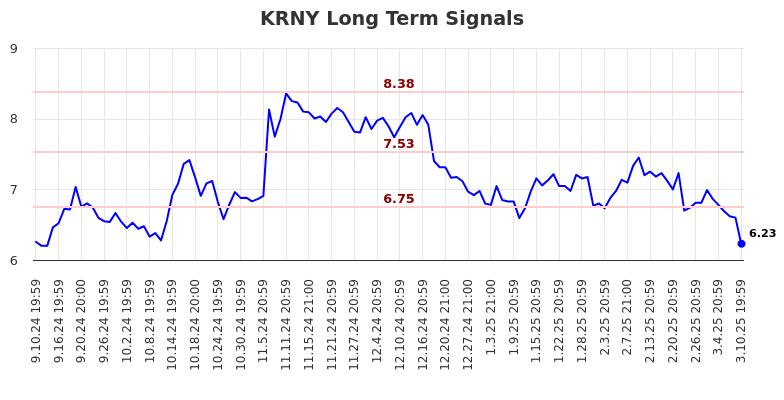KRNY Long Term Analysis for March 11 2025