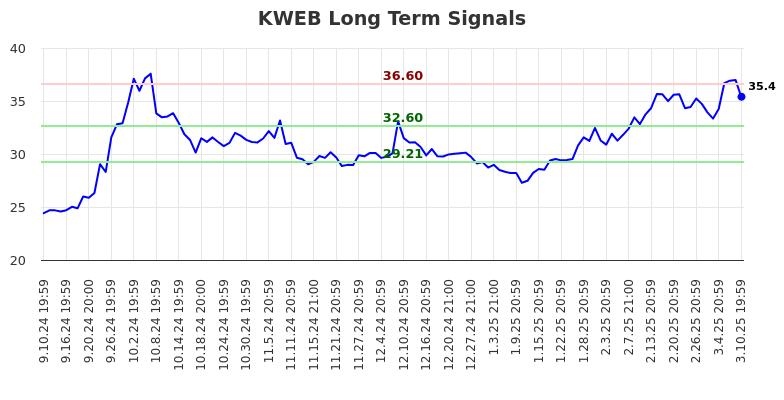 KWEB Long Term Analysis for March 11 2025 KWEB Long Term Analysis for March 11 2025