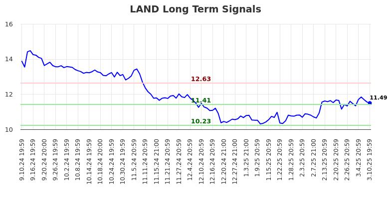 LAND Long Term Analysis for March 11 2025