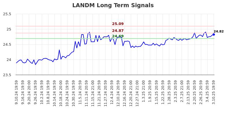 LANDM Long Term Analysis for March 11 2025