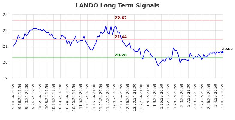 LANDO Long Term Analysis for March 11 2025