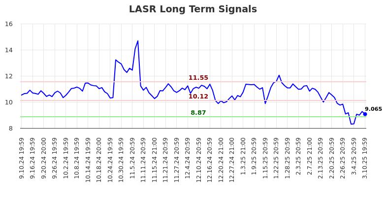 LASR Long Term Analysis for March 11 2025