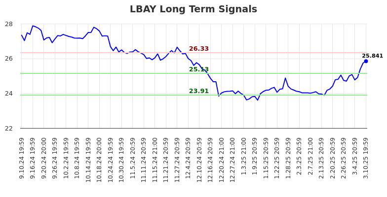 LBAY Long Term Analysis for March 11 2025