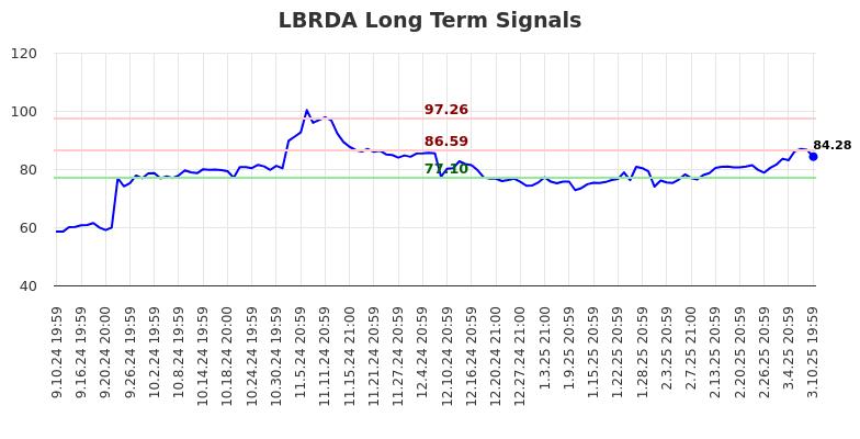 LBRDA Long Term Analysis for March 11 2025