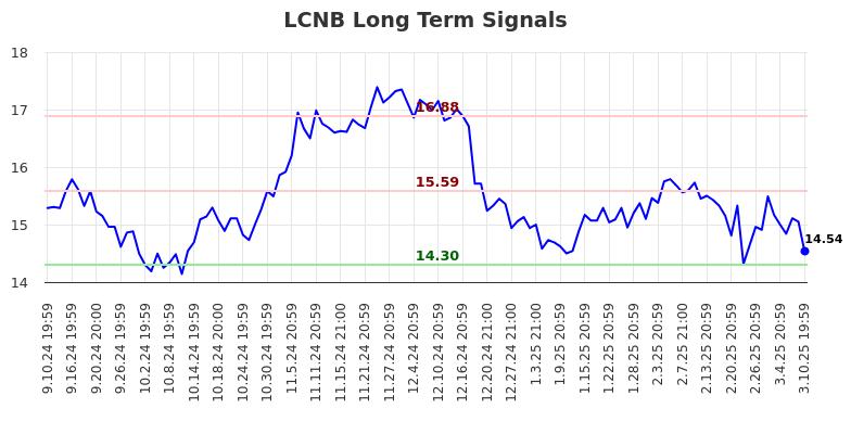 LCNB Long Term Analysis for March 11 2025