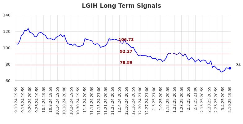 LGIH Long Term Analysis for March 11 2025