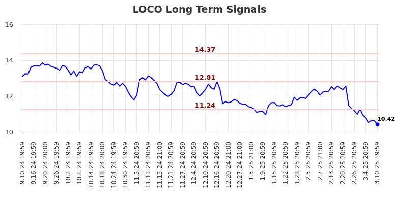 LOCO Long Term Analysis for March 11 2025