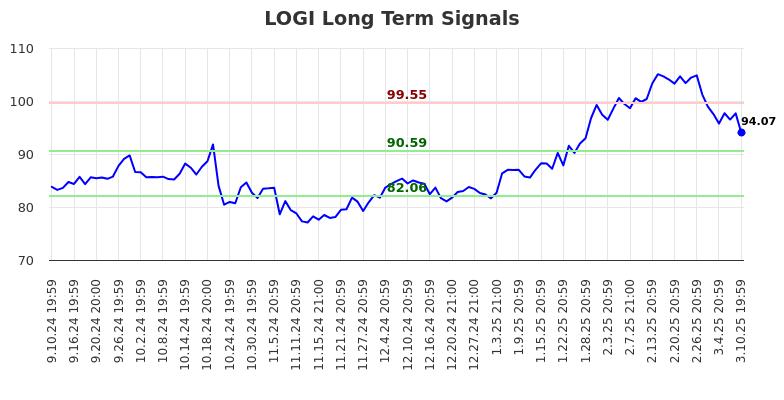 LOGI Long Term Analysis for March 11 2025