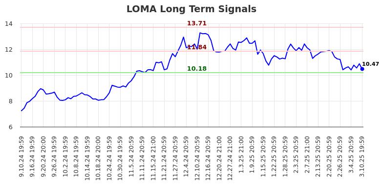 LOMA Long Term Analysis for March 11 2025
