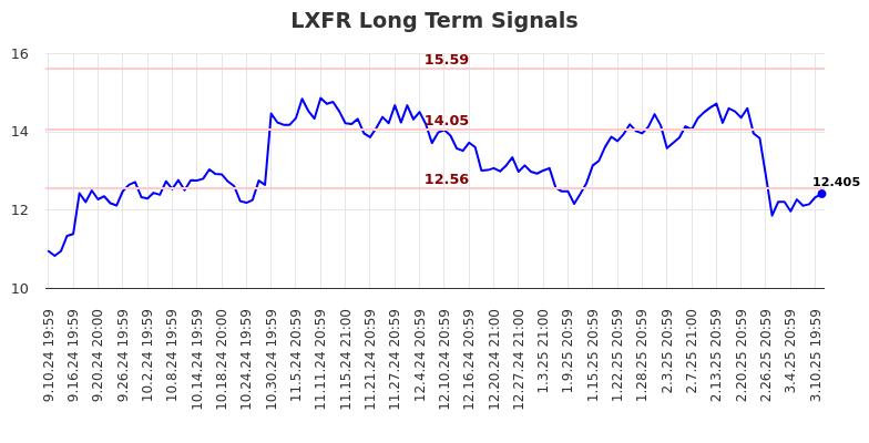 LXFR Long Term Analysis for March 11 2025 LXFR Long Term Analysis for March 11 2025