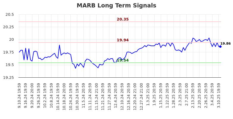MARB Long Term Analysis for March 11 2025