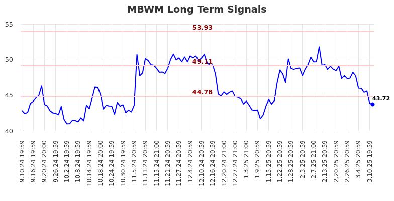 MBWM Long Term Analysis for March 11 2025