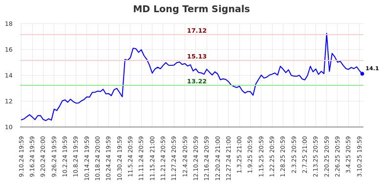 MD Long Term Analysis for March 11 2025