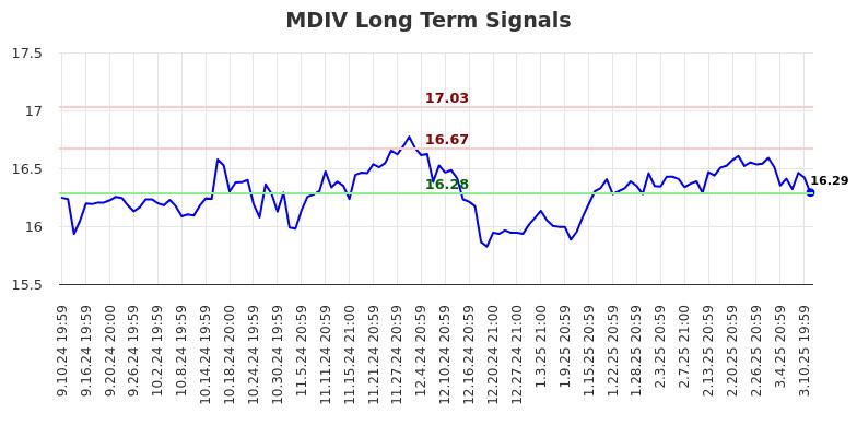 MDIV Long Term Analysis for March 11 2025
