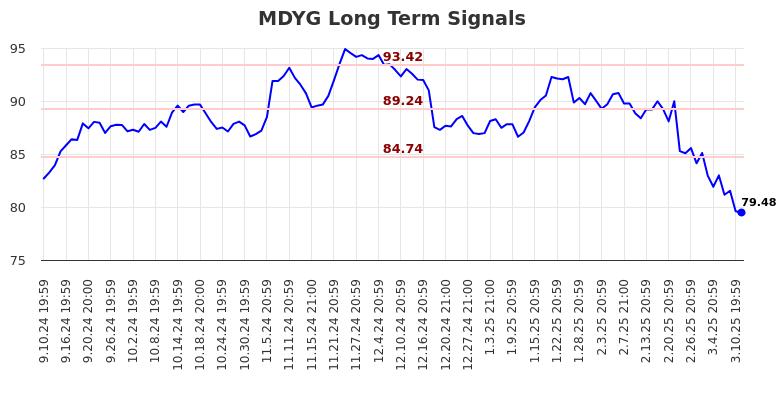 MDYG Long Term Analysis for March 11 2025