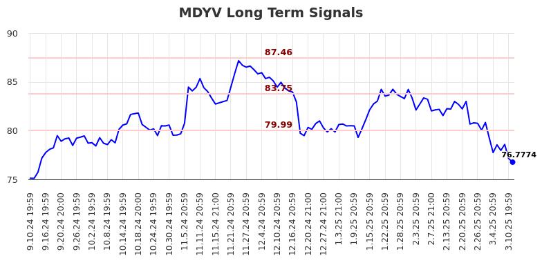 MDYV Long Term Analysis for March 11 2025