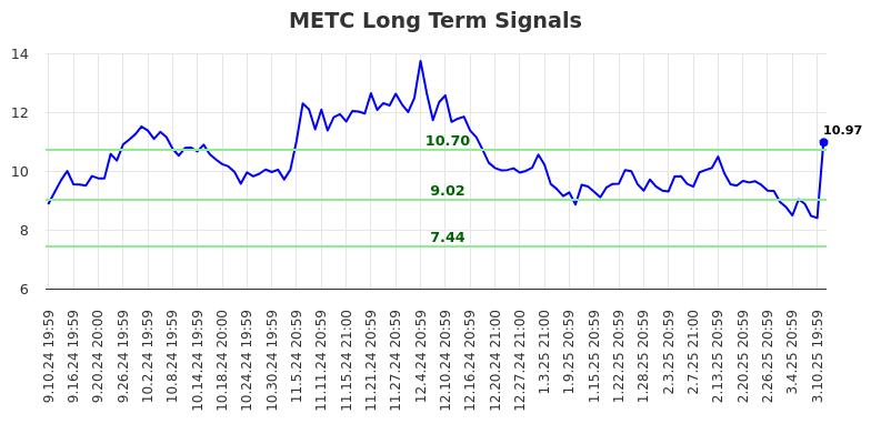 METC Long Term Analysis for March 11 2025