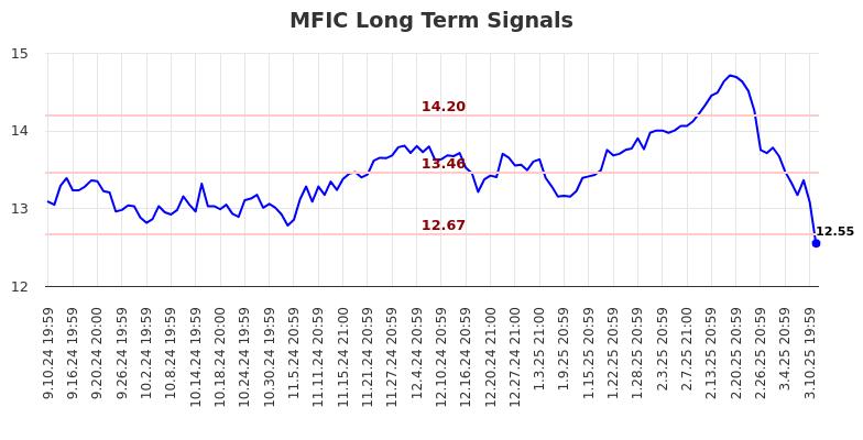 MFIC Long Term Analysis for March 11 2025