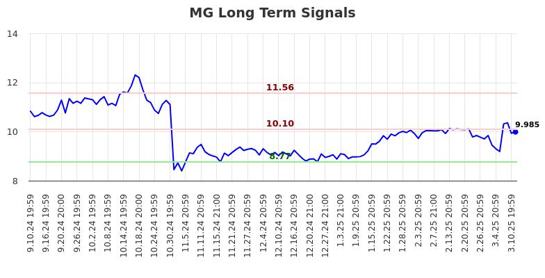 MG Long Term Analysis for March 11 2025