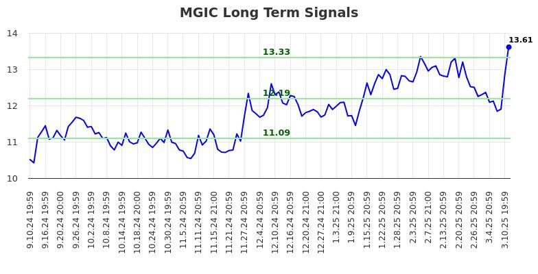 MGIC Long Term Analysis for March 11 2025