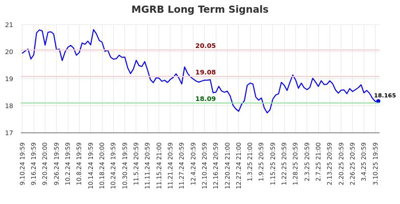 MGRB Long Term Analysis for March 11 2025