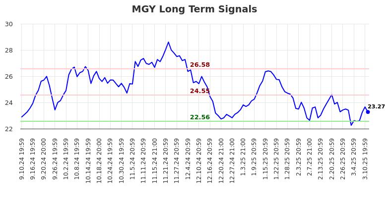 MGY Long Term Analysis for March 11 2025