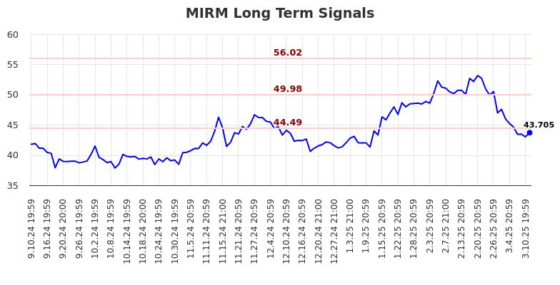 MIRM Long Term Analysis for March 11 2025