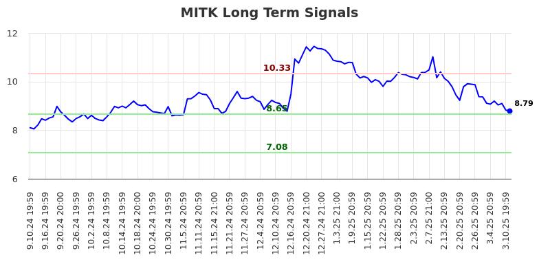 MITK Long Term Analysis for March 11 2025