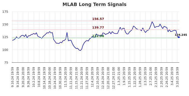 MLAB Long Term Analysis for March 11 2025