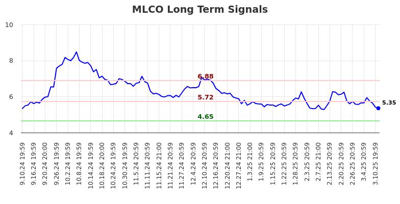 MLCO Long Term Analysis for March 11 2025