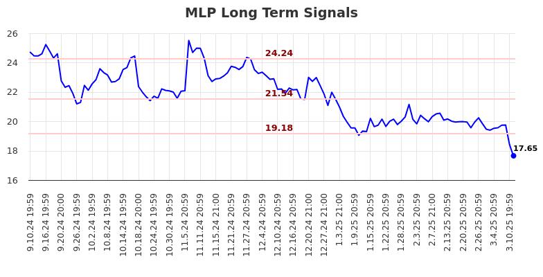 MLP Long Term Analysis for March 11 2025