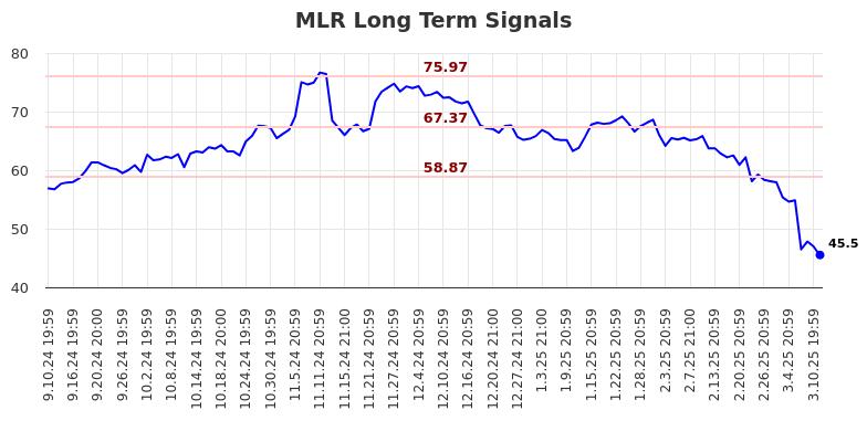 MLR Long Term Analysis for March 11 2025 MLR Long Term Analysis for March 11 2025