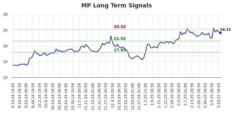 MP Long Term Analysis for March 11 2025 MP Long Term Analysis for March 11 2025