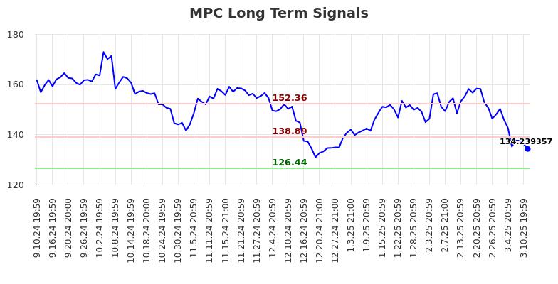 MPC Long Term Analysis for March 11 2025