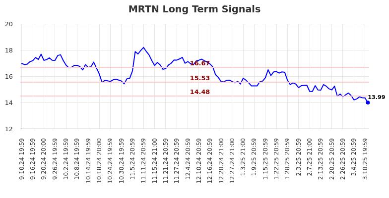 MRTN Long Term Analysis for March 11 2025