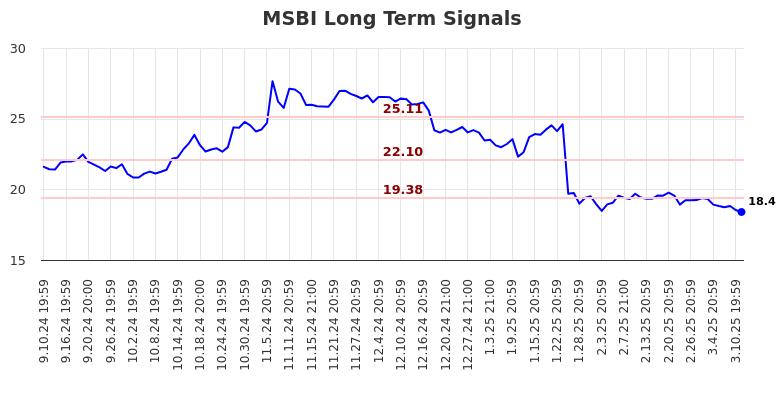 MSBI Long Term Analysis for March 11 2025