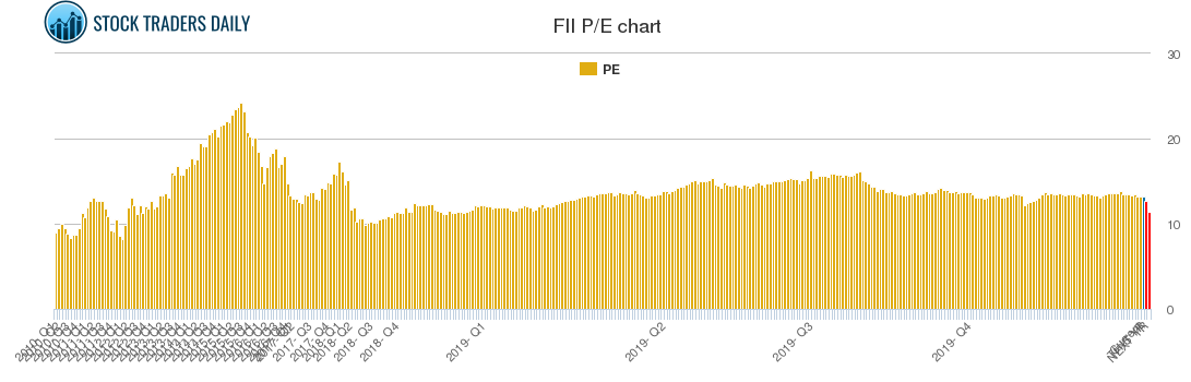 FII PE chart