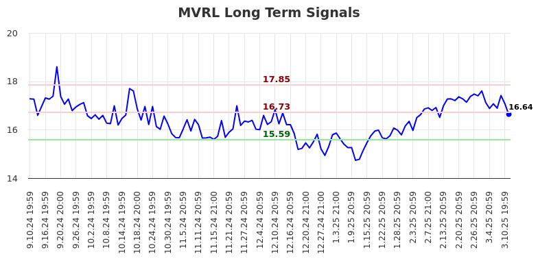 MVRL Long Term Analysis for March 11 2025