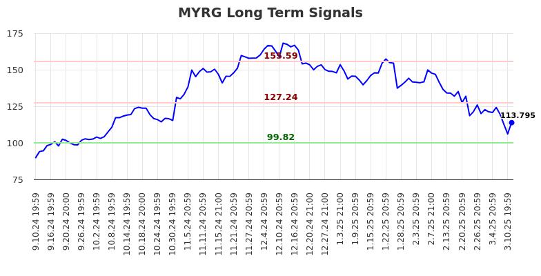 MYRG Long Term Analysis for March 11 2025
