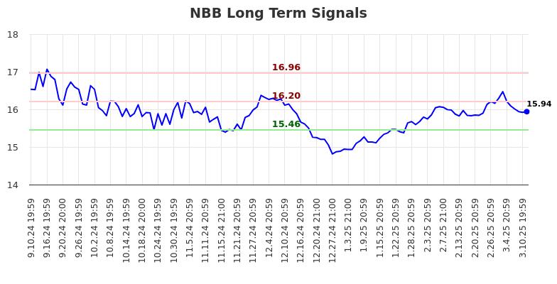 NBB Long Term Analysis for March 11 2025 NBB Long Term Analysis for March 11 2025