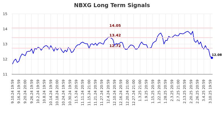 NBXG Long Term Analysis for March 11 2025