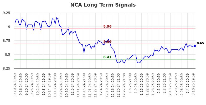 NCA Long Term Analysis for March 11 2025