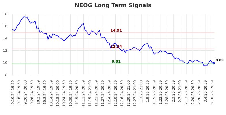 NEOG Long Term Analysis for March 11 2025 NEOG Long Term Analysis for March 11 2025