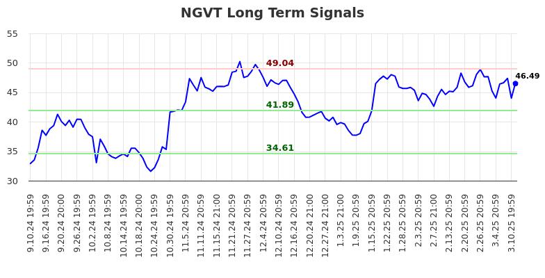 NGVT Long Term Analysis for March 11 2025