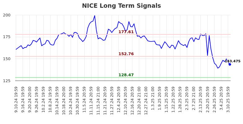 NICE Long Term Analysis for March 11 2025