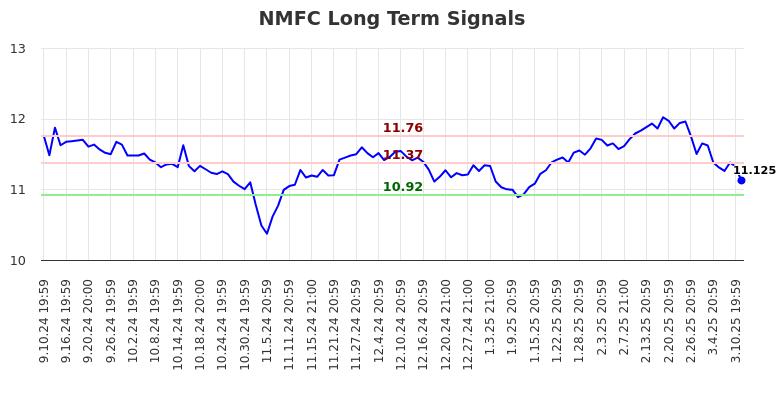 NMFC Long Term Analysis for March 11 2025
