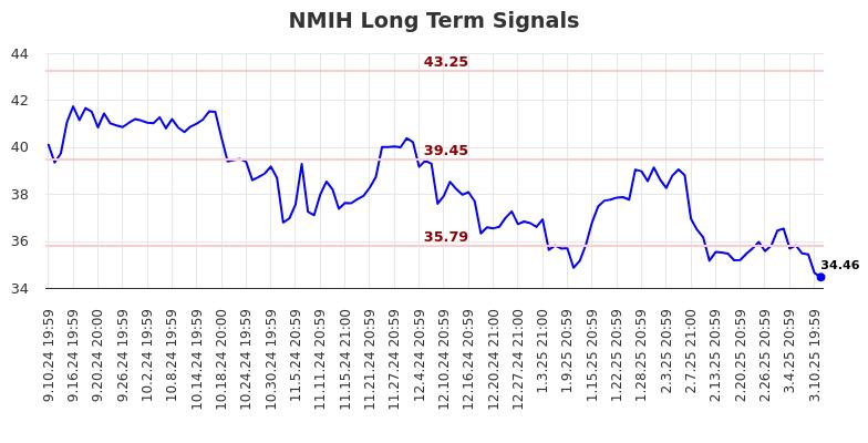 NMIH Long Term Analysis for March 11 2025