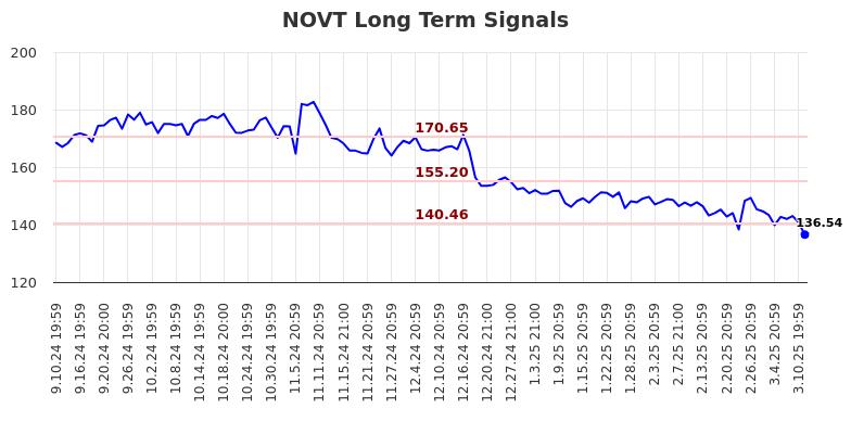 NOVT Long Term Analysis for March 11 2025