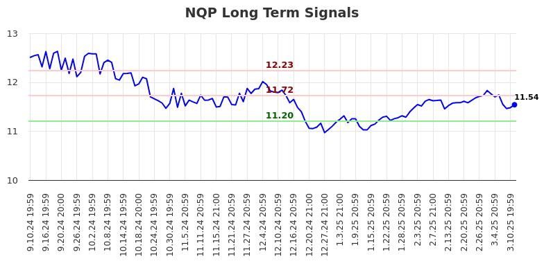 NQP Long Term Analysis for March 11 2025